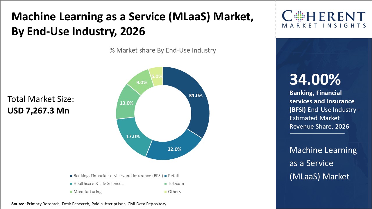 Machine Learning as a Service (MLaaS) Market, By End-Use Industry